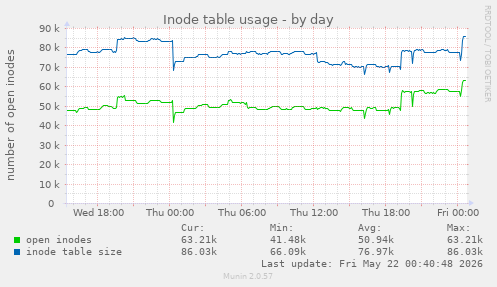 Inode table usage
