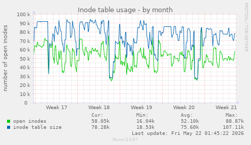 monthly graph
