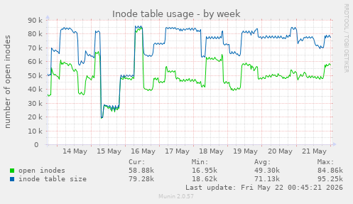 Inode table usage