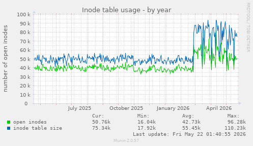 yearly graph