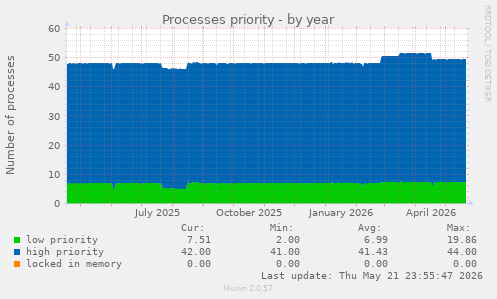 Processes priority