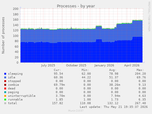 Processes