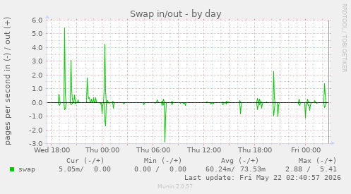 Swap in/out