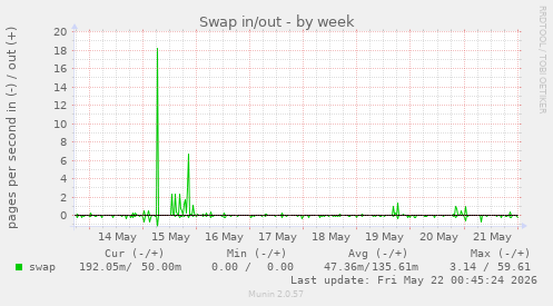 Swap in/out