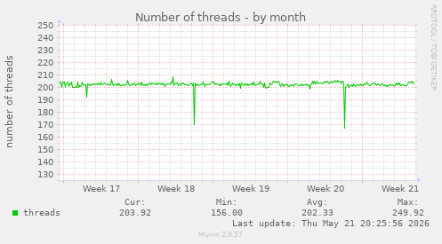 Number of threads