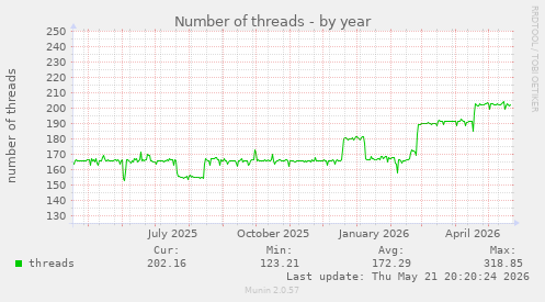 Number of threads