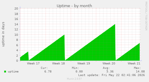 monthly graph