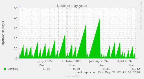 yearly graph