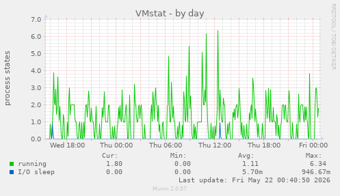 VMstat