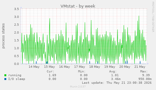 VMstat