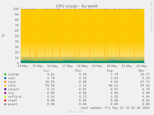 CPU usage