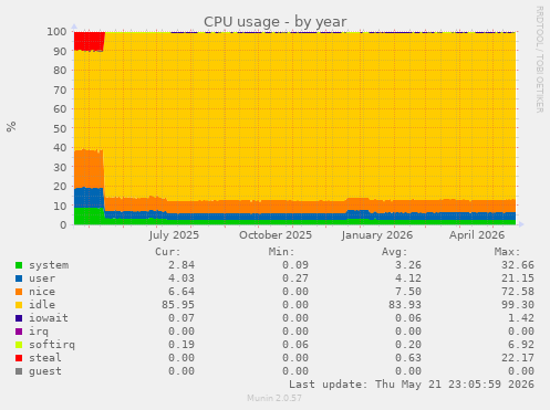 CPU usage