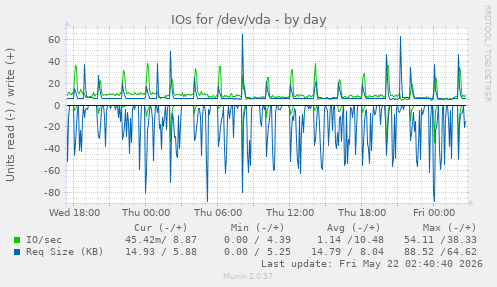 IOs for /dev/vda