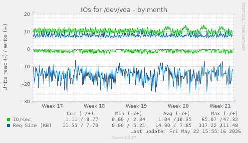 monthly graph