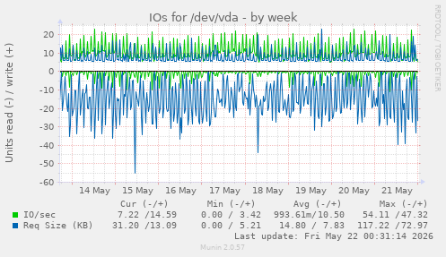 IOs for /dev/vda