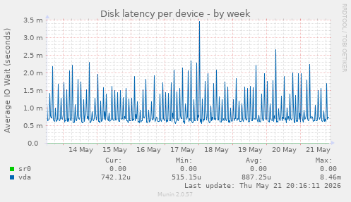 Disk latency per device