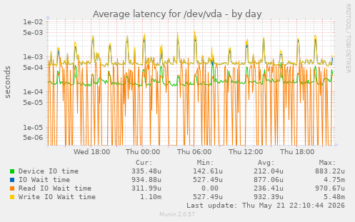 Average latency for /dev/vda