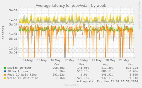 Average latency for /dev/vda