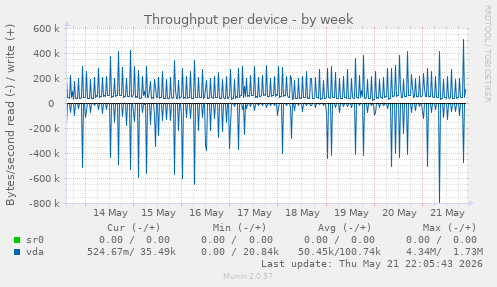 Throughput per device