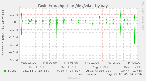 Disk throughput for /dev/vda