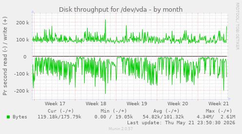 monthly graph
