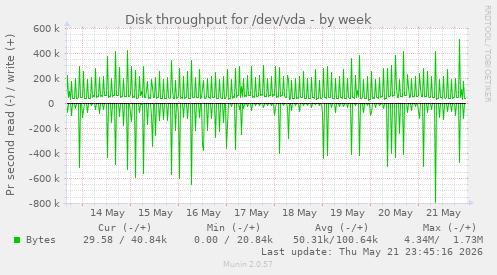 Disk throughput for /dev/vda