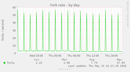 Fork rate