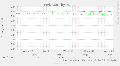 Fork rate