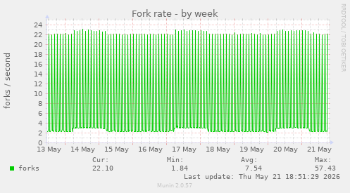 Fork rate