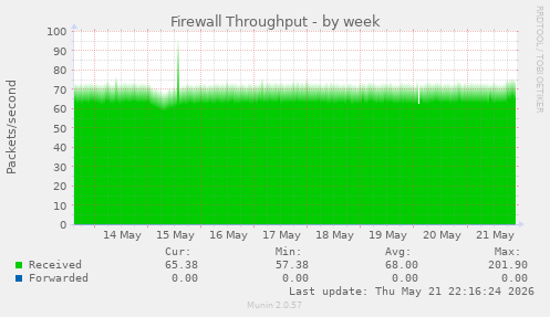 Firewall Throughput