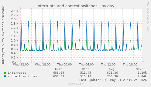 Interrupts and context switches