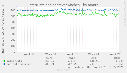 monthly graph