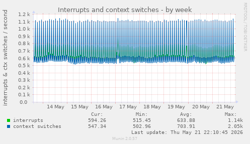 Interrupts and context switches