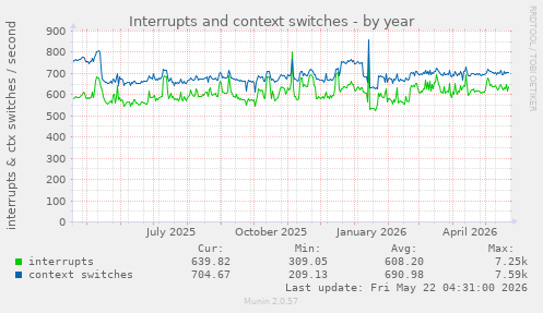 yearly graph