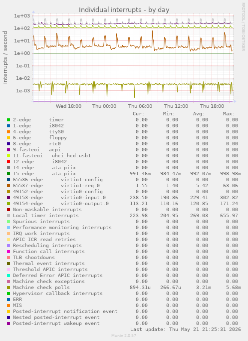 daily graph