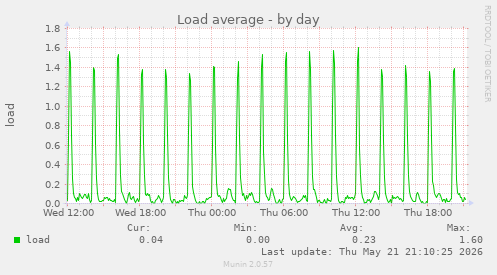 Load average