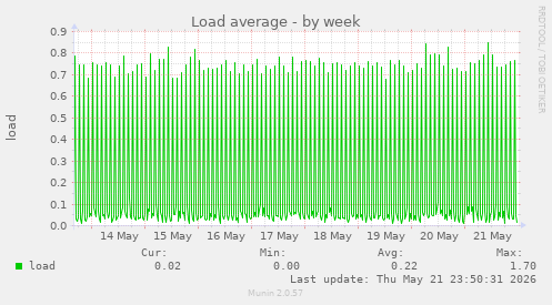Load average