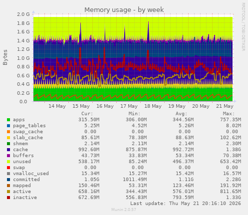 Memory usage