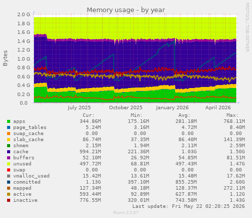 yearly graph