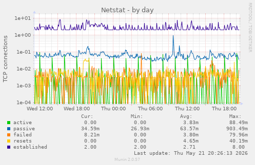 Netstat