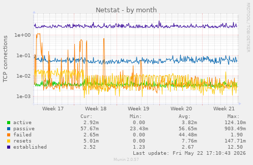 Netstat