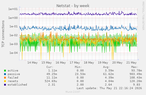 Netstat