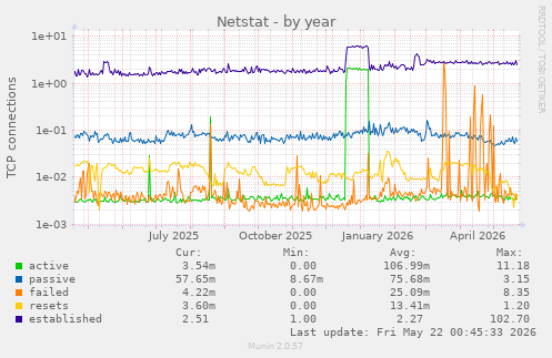 Netstat