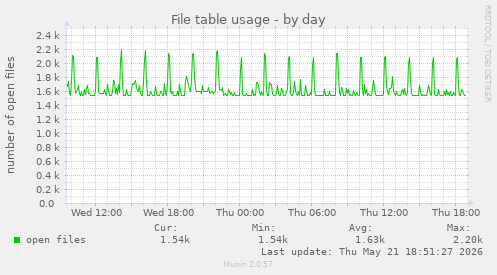 File table usage