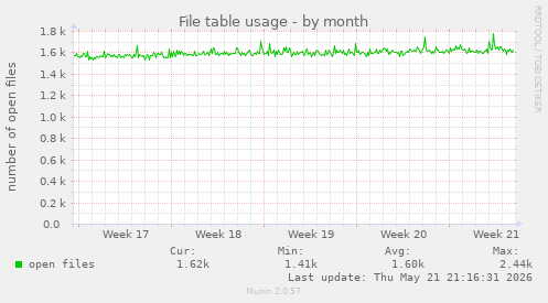 File table usage