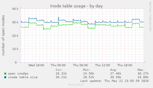 Inode table usage