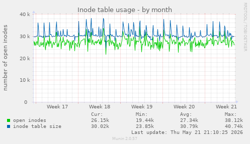 monthly graph