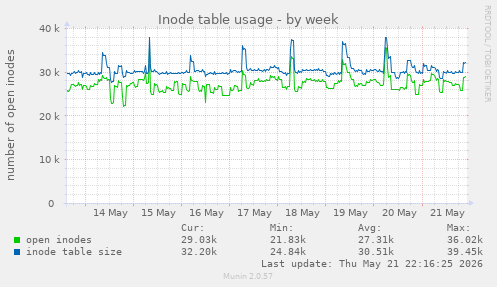 Inode table usage