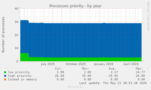 Processes priority
