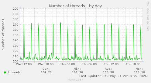 Number of threads